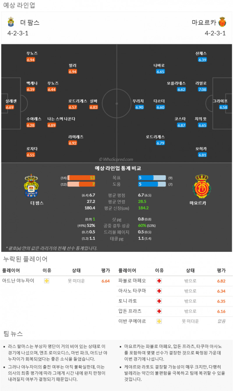 11월14일~11월25일 라리가 10경기 예상 라인업 및 픽