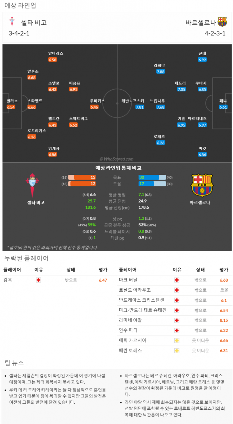 11월14일~11월25일 라리가 10경기 예상 라인업 및 픽