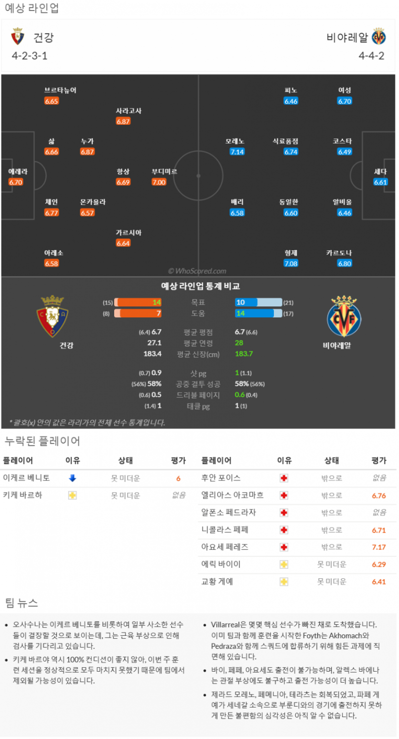 11월14일~11월25일 라리가 10경기 예상 라인업 및 픽