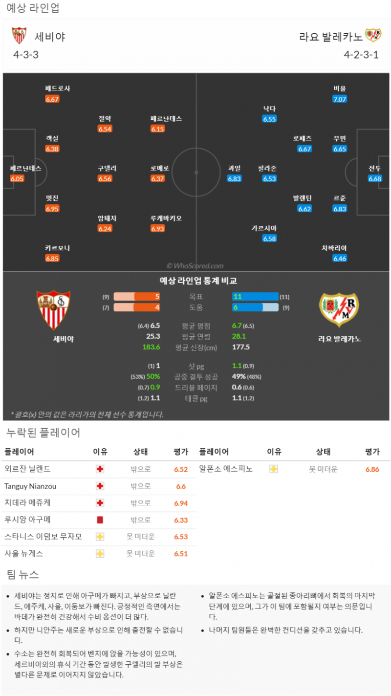 11월14일~11월25일 라리가 10경기 예상 라인업 및 픽