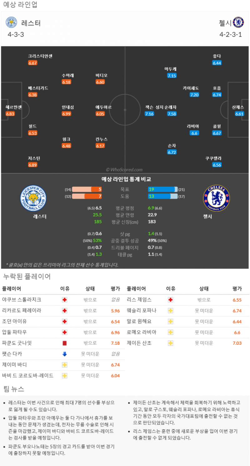 11월14일~11월26일 프리미어리그 10경기 예상 라인업 및 픽