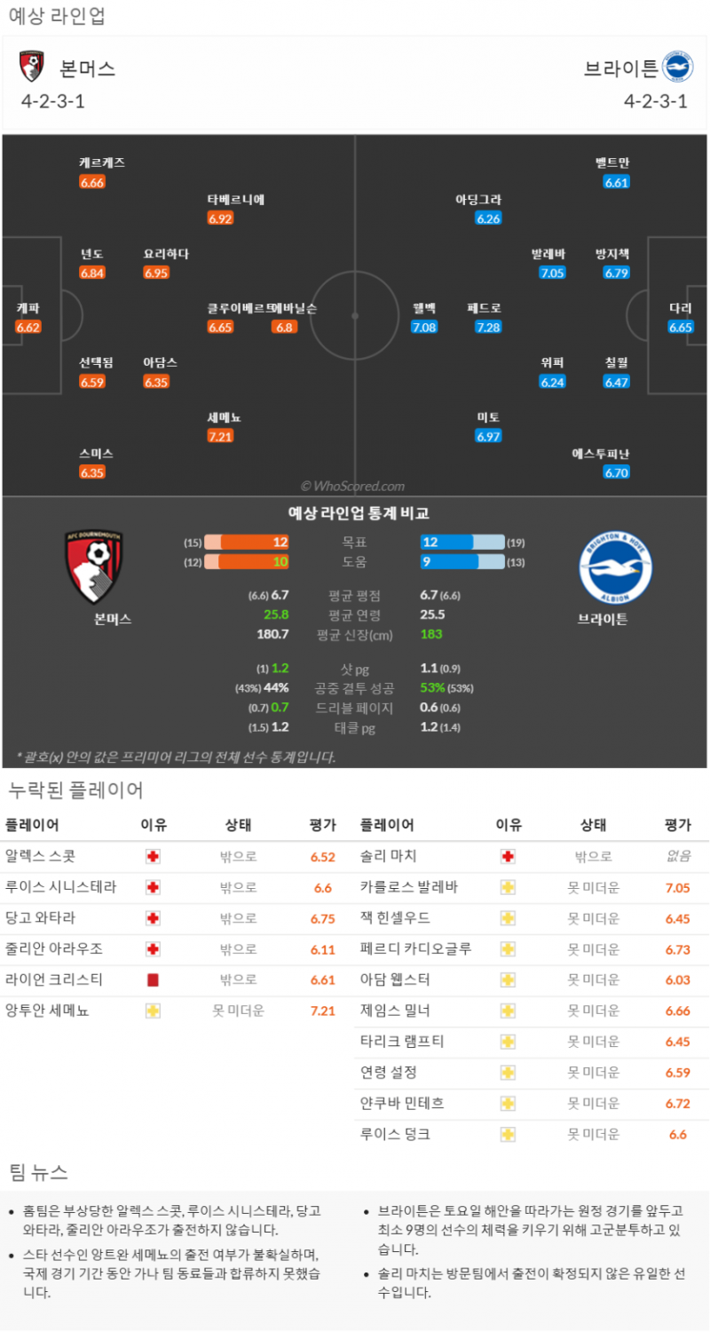 11월14일~11월26일 프리미어리그 10경기 예상 라인업 및 픽