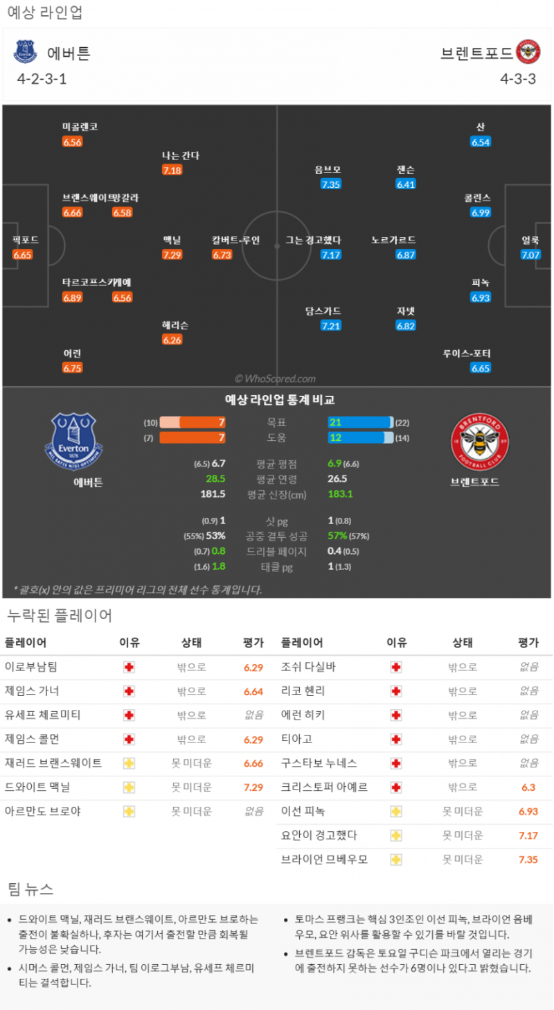 11월14일~11월26일 프리미어리그 10경기 예상 라인업 및 픽