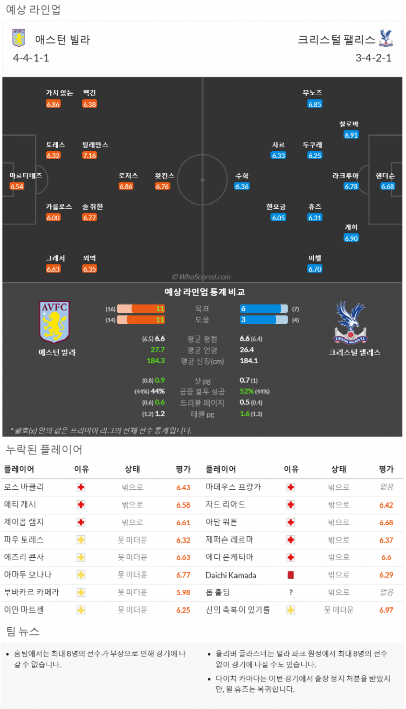 11월14일~11월26일 프리미어리그 10경기 예상 라인업 및 픽