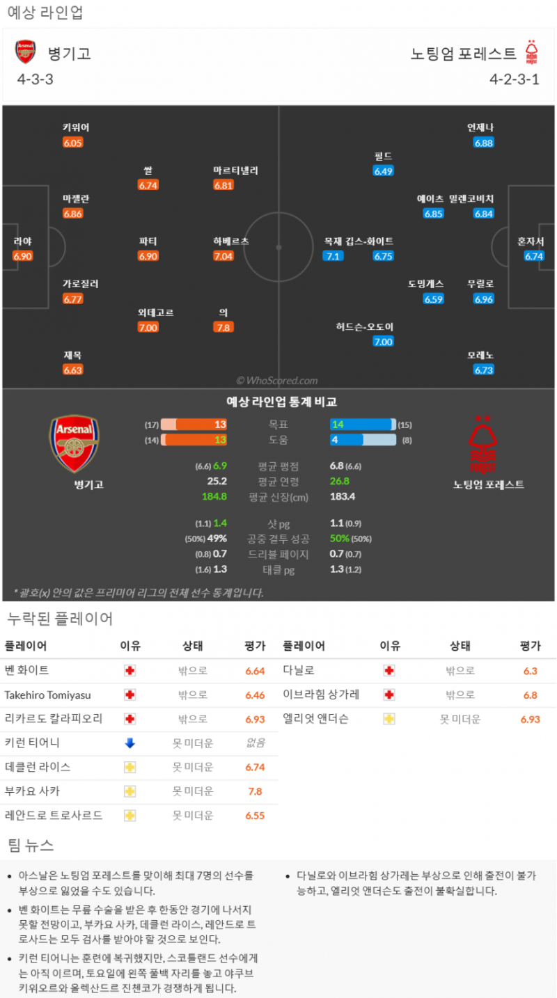 11월14일~11월26일 프리미어리그 10경기 예상 라인업 및 픽