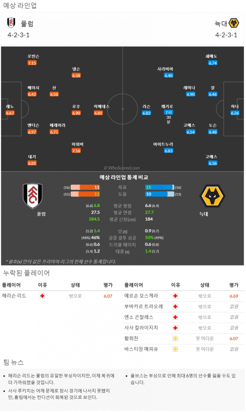 11월14일~11월26일 프리미어리그 10경기 예상 라인업 및 픽