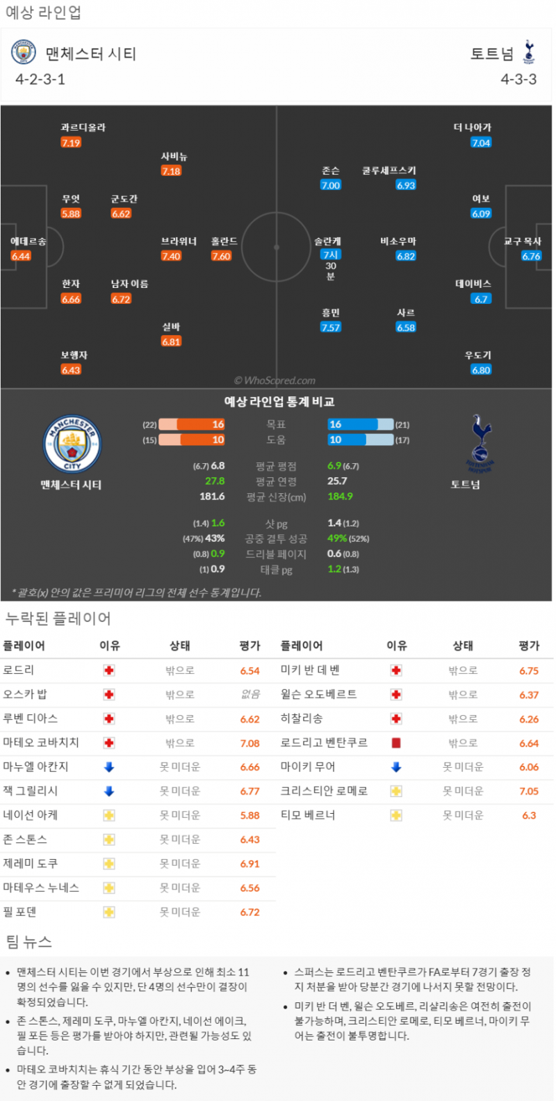 11월14일~11월26일 프리미어리그 10경기 예상 라인업 및 픽