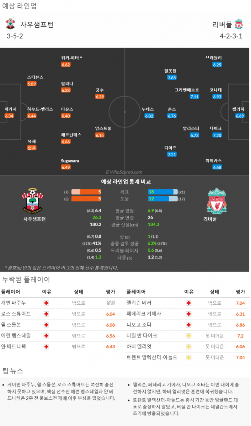 11월14일~11월26일 프리미어리그 10경기 예상 라인업 및 픽