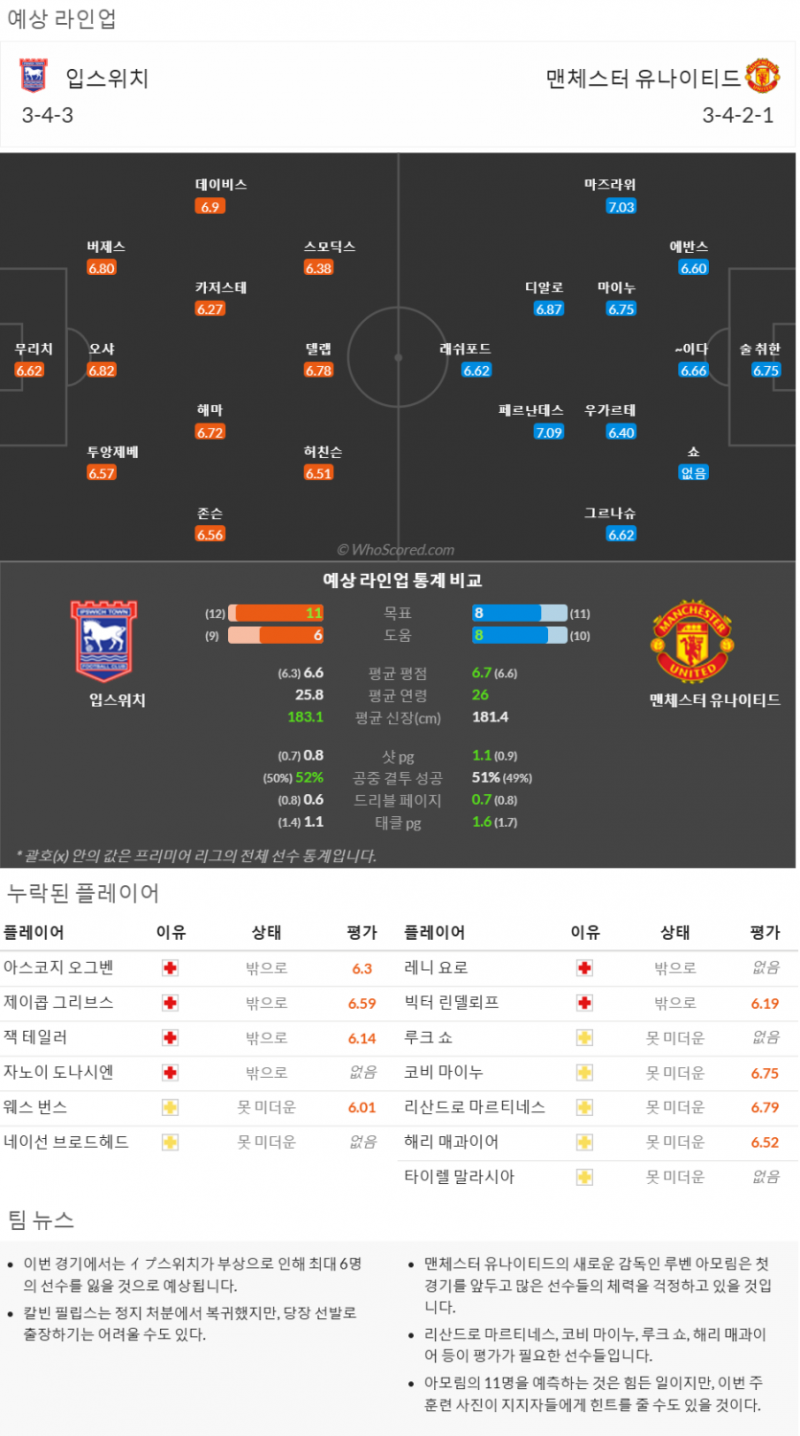 11월14일~11월26일 프리미어리그 10경기 예상 라인업 및 픽