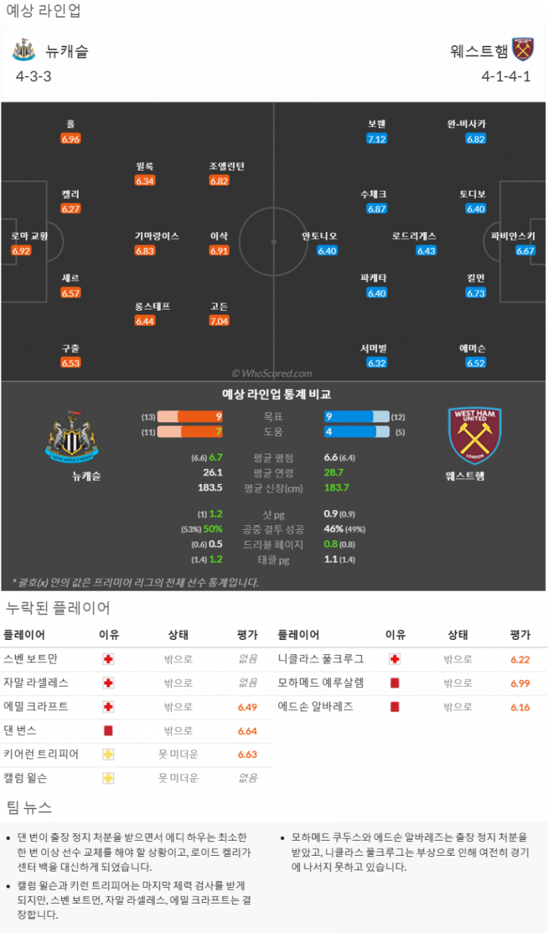 11월14일~11월26일 프리미어리그 10경기 예상 라인업 및 픽