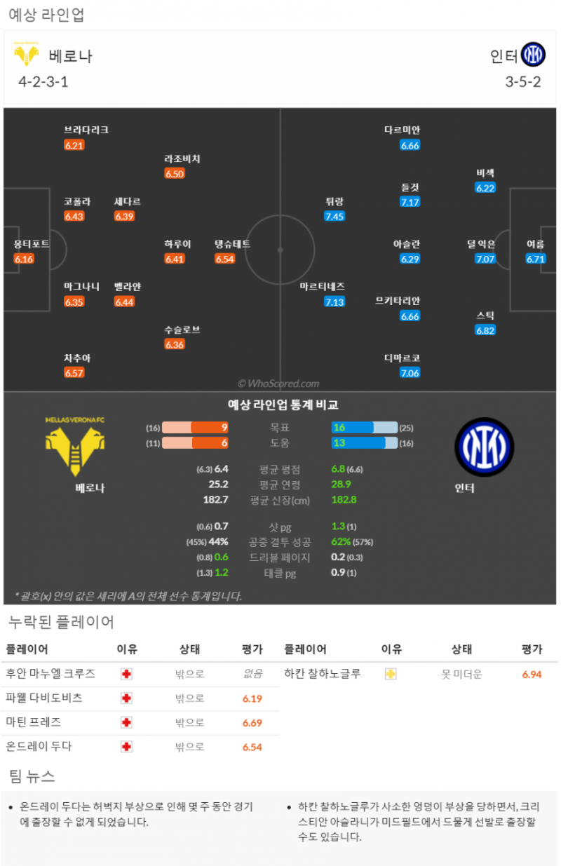 11월23일~11월26일 세리에 10경기 예상 라인업 및 픽