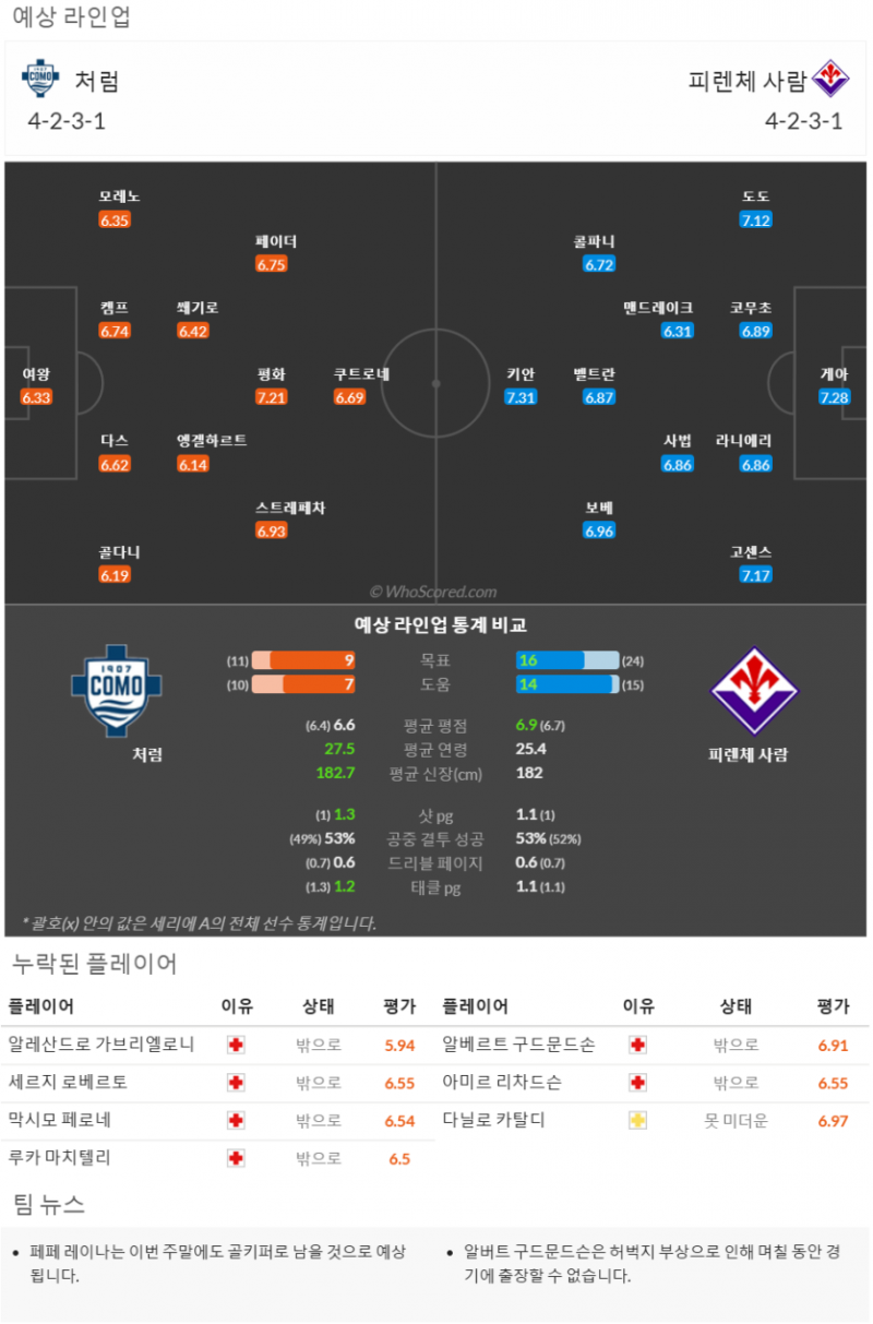 11월23일~11월26일 세리에 10경기 예상 라인업 및 픽