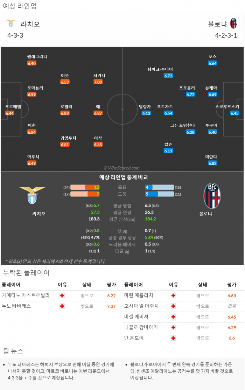 11월23일~11월26일 세리에 10경기 예상 라인업 및 픽