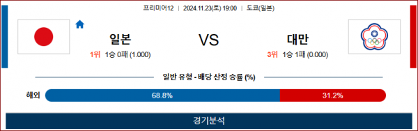 11월 23일 프리미어12 일본 대만 해외야구분석 스포츠분석