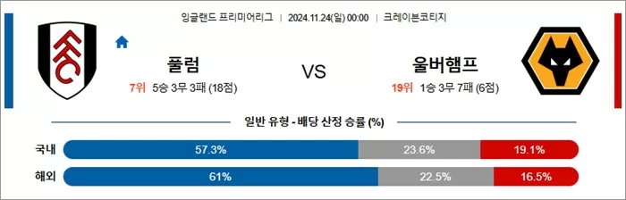 11월 23-24일 EPL 7경기