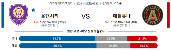 11월 25일 메이저리그사커 올랜도 시티 애틀랜타 해외축구분석 스포츠분석