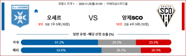 11월 25일 리그앙 오세르 앙제 해외축구분석 스포츠분석