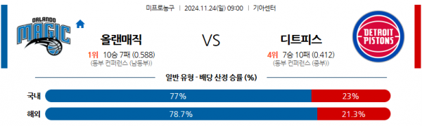 11월 24일 NBA 올랜도 매직 디트로이트 피스톤스 미국프로농구분석 스포츠분석