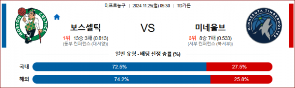 11월 25일 NBA 보스턴 미네소타 미국프로농구분석 스포츠분석