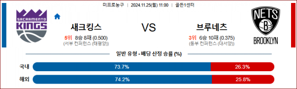 11월 25일 NBA 새크라멘토 브루클린 미국프로농구분석 스포츠분석