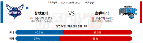 11월 26일 NBA 샬럿 호네츠 올랜도 매직 미국프로농구분석 스포츠분석