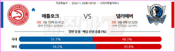 11월 26일 NBA 애틀랜타 호크스 댈러스 매버릭스 미국프로농구분석 스포츠분석