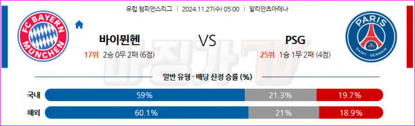 11월 27일 UEFA 챔피언스리그 바이에른 뮌헨 파리 생제르맹 해외축구분석 스포츠분석