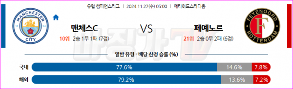 11월 27일 UEFA 챔피언스리그 맨체스터 시티 페예노르트 해외축구분석 스포츠분석