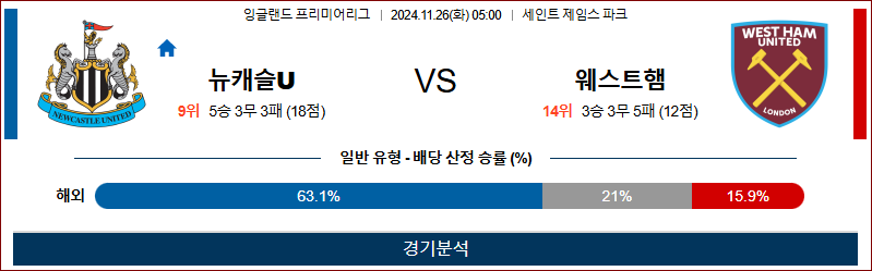 11월 26일 05:00 EPL 뉴캐슬 웨스트햄