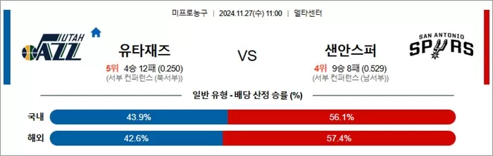 11월 27일 NBA 5경기