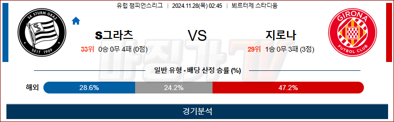 11월 28일 02:45 UEFA CL 슈투름그라츠 지로나