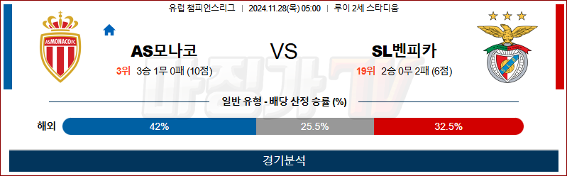 11월 28일 05:00 UEFA CL AS모나코 벤피카