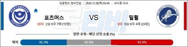 2024 11월 28일 포츠머스 FC 밀월 FC  잉글랜드 챔피언쉽 분석