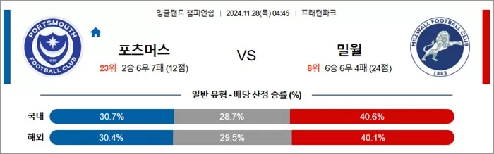 11월 28일 EFL챔 5경기