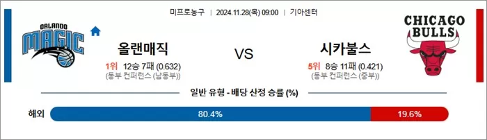 11월 28일 NBA 14경기