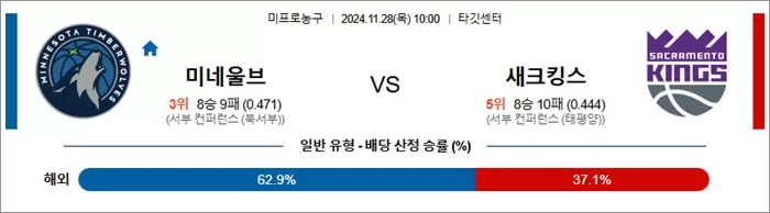 11월 28일 NBA 14경기