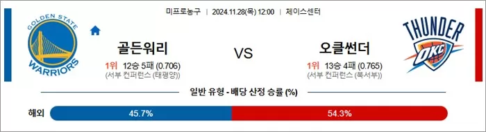 11월 28일 NBA 14경기