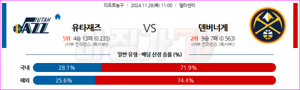 11월 28일 NBA 유타 재즈 덴버 너겟츠 미국프로농구분석 스포츠분석