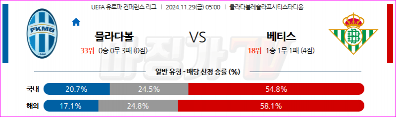 11월 29일 05:00 UEFA 유로파리그 FK 믈라다볼레슬라프 레알 베티스