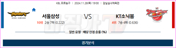 11월 28일 KBL 서울삼성 수원KT 국내외농구분석 스포츠분석