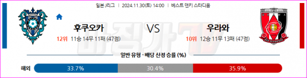 11월30일 J리그 1 아비스파 후쿠오카 우라와 레드 다이아몬즈 아시아축구분석 스포츠분석