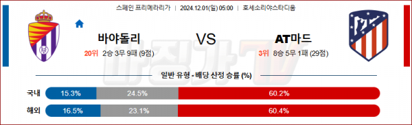 12월 1일 라리가 바야돌리드 AT 마드리드 해외축구분석 스포츠분석