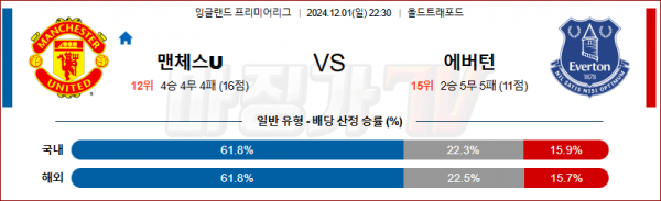 12월 1일 잉글랜드 리그 1 맨체스터 유나이티드 에버튼 해외축구분석 스포츠분석