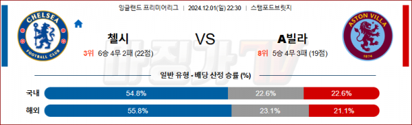 12월 1일 잉글랜드 리그 1 첼시 아스톤 빌라 해외축구분석 스포츠분석