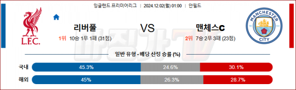 12월 2일 잉글랜드 리그 1 리버풀 맨체스터 시티 해외축구분석 스포츠분석