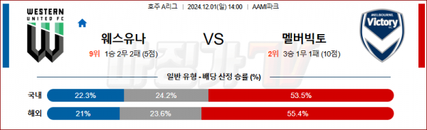 12월1일 호주 1부 웨스턴 멜버른 빅토리 아시아축구분석 스포츠분석