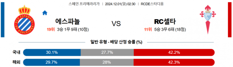 12월 1일 02:30 잉글랜드 에스파뇰 셀타 비고