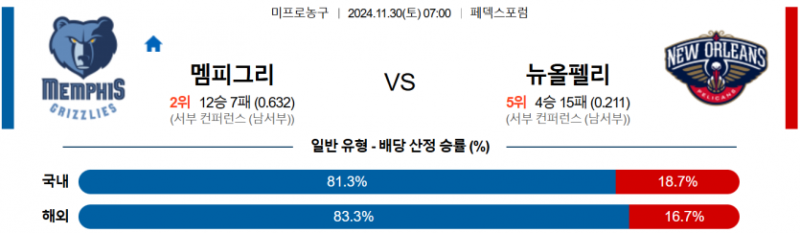 11월 30일 07:00 NBA 멤피스 뉴올리언스