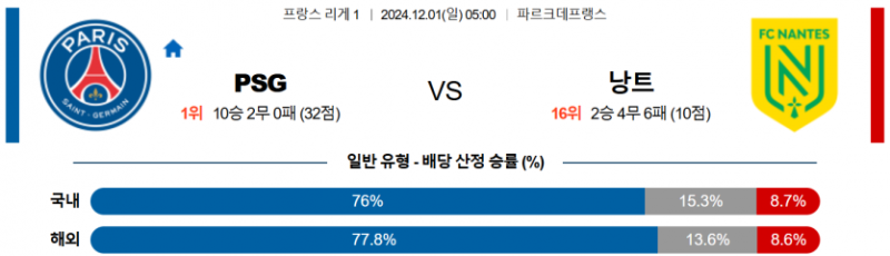 12월 1일 05:00 리그앙 파리 생제르맹 낭트