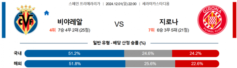 12월 1일 22:00 라리가 비야레알 지로나